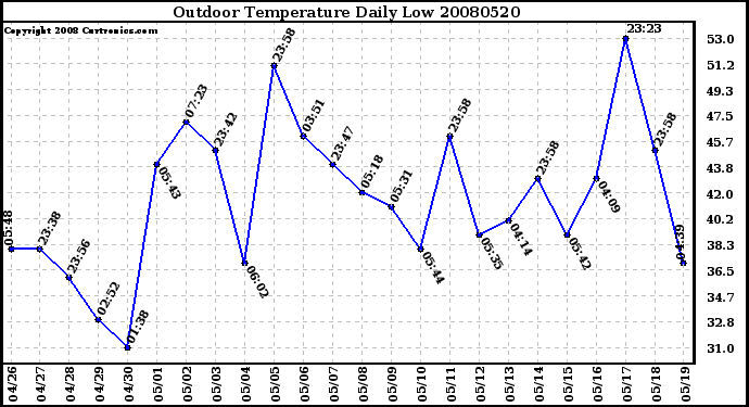 Milwaukee Weather Outdoor Temperature Daily Low