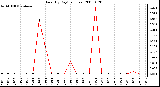 Milwaukee Weather Rain (By Day) (inches)