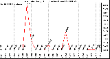 Milwaukee Weather Rain Rate Daily High (Inches/Hour)