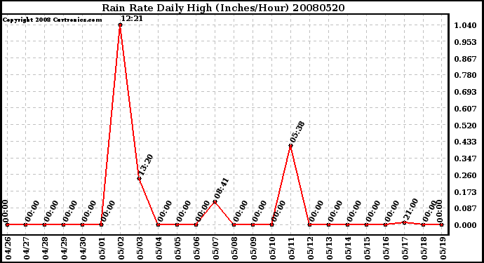 Milwaukee Weather Rain Rate Daily High (Inches/Hour)