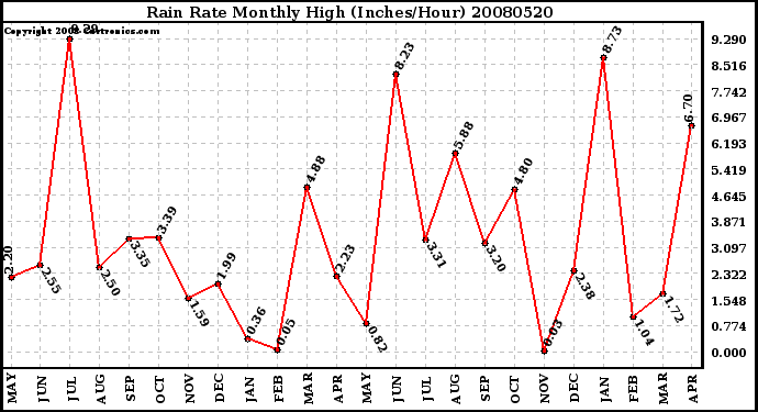 Milwaukee Weather Rain Rate Monthly High (Inches/Hour)