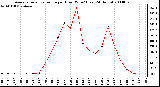 Milwaukee Weather Average Solar Radiation per Hour W/m2 (Last 24 Hours)