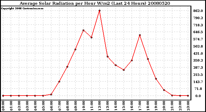 Milwaukee Weather Average Solar Radiation per Hour W/m2 (Last 24 Hours)