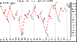 Milwaukee Weather Solar Radiation Daily High W/m2