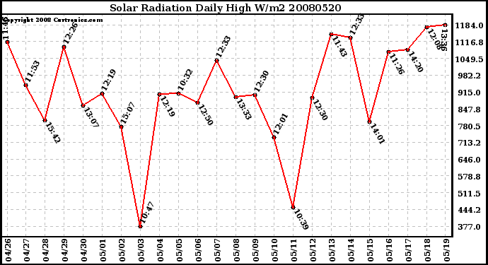 Milwaukee Weather Solar Radiation Daily High W/m2