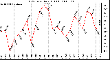 Milwaukee Weather THSW Index Daily High (F)