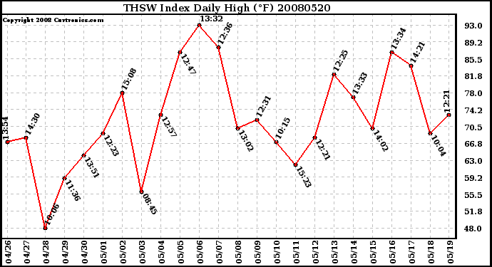 Milwaukee Weather THSW Index Daily High (F)