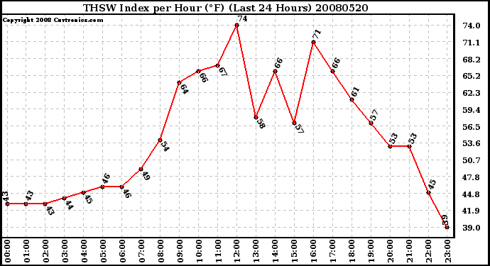 Milwaukee Weather THSW Index per Hour (F) (Last 24 Hours)