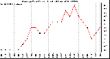 Milwaukee Weather Average Wind Speed (Last 24 Hours)