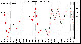 Milwaukee Weather Wind Direction (By Day)