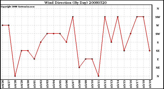 Milwaukee Weather Wind Direction (By Day)