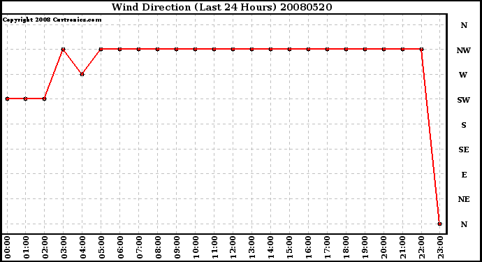 Milwaukee Weather Wind Direction (Last 24 Hours)