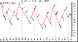 Milwaukee Weather Wind Speed Daily High