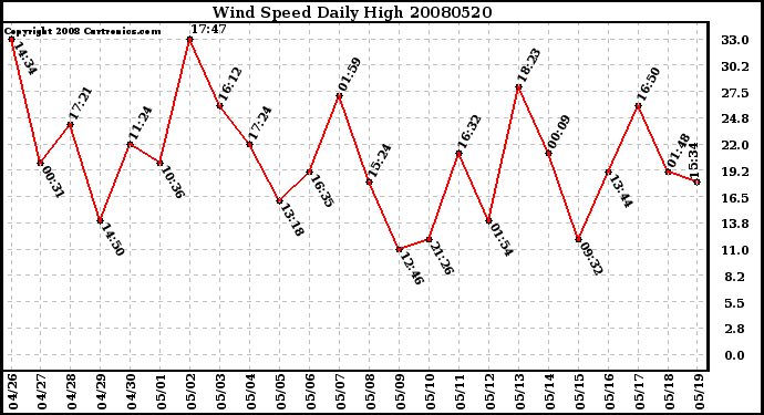 Milwaukee Weather Wind Speed Daily High