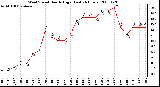 Milwaukee Weather Wind Speed Hourly High (Last 24 Hours)