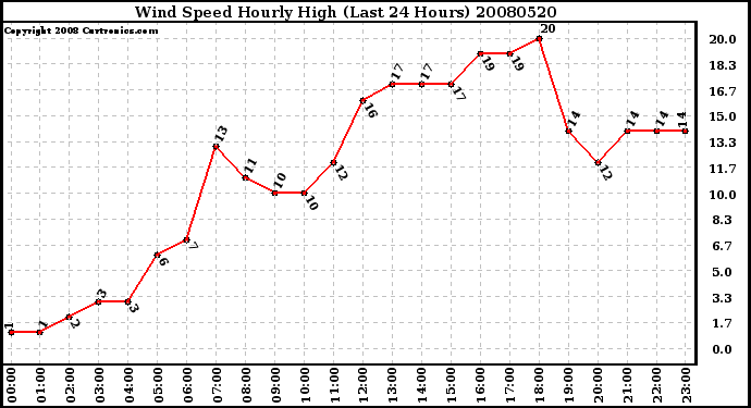 Milwaukee Weather Wind Speed Hourly High (Last 24 Hours)