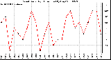 Milwaukee Weather Wind Daily High Direction (By Day)