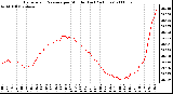 Milwaukee Weather Barometric Pressure per Minute (Last 24 Hours)