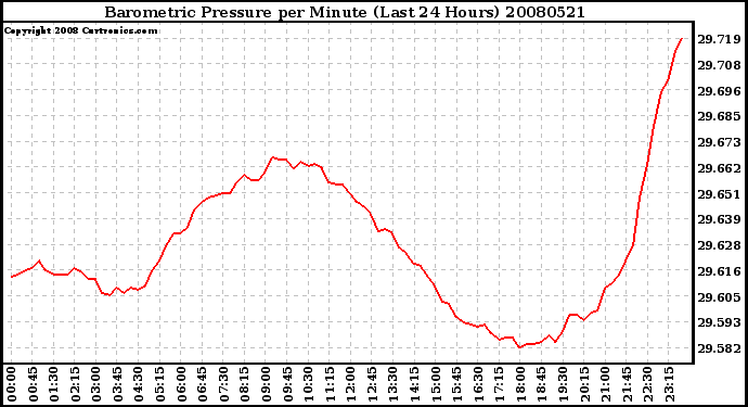 Milwaukee Weather Barometric Pressure per Minute (Last 24 Hours)