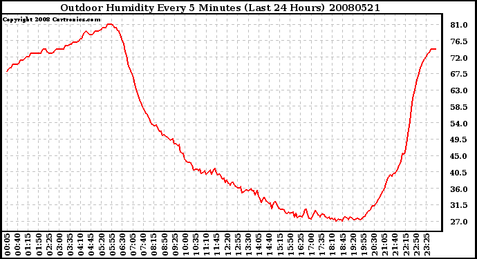 Milwaukee Weather Outdoor Humidity Every 5 Minutes (Last 24 Hours)