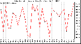 Milwaukee Weather Solar Radiation Avg per Day W/m2/minute