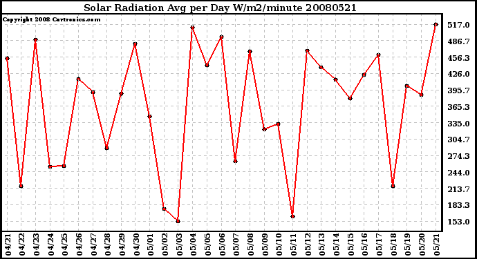 Milwaukee Weather Solar Radiation Avg per Day W/m2/minute