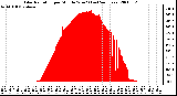 Milwaukee Weather Solar Radiation per Minute W/m2 (Last 24 Hours)