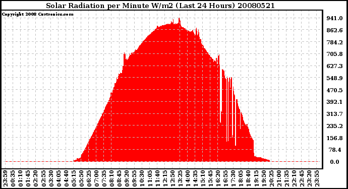 Milwaukee Weather Solar Radiation per Minute W/m2 (Last 24 Hours)