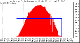 Milwaukee Weather Solar Radiation & Day Average per Minute W/m2 (Today)