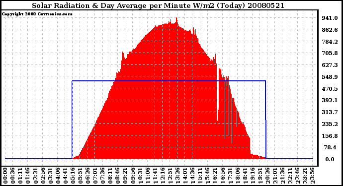 Milwaukee Weather Solar Radiation & Day Average per Minute W/m2 (Today)