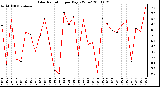 Milwaukee Weather Solar Radiation per Day KW/m2