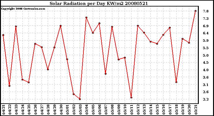 Milwaukee Weather Solar Radiation per Day KW/m2