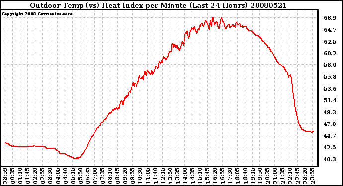 Milwaukee Weather Outdoor Temp (vs) Heat Index per Minute (Last 24 Hours)