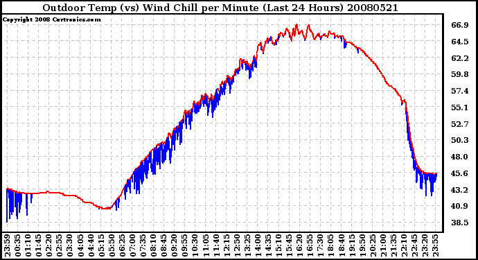 Milwaukee Weather Outdoor Temp (vs) Wind Chill per Minute (Last 24 Hours)