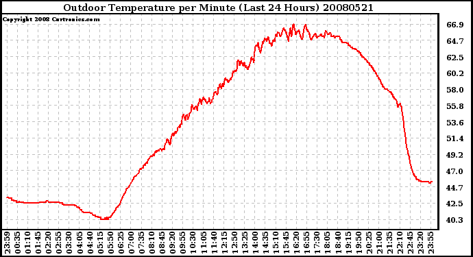 Milwaukee Weather Outdoor Temperature per Minute (Last 24 Hours)