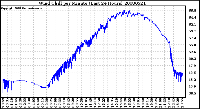 Milwaukee Weather Wind Chill per Minute (Last 24 Hours)