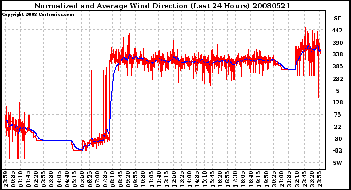 Milwaukee Weather Normalized and Average Wind Direction (Last 24 Hours)