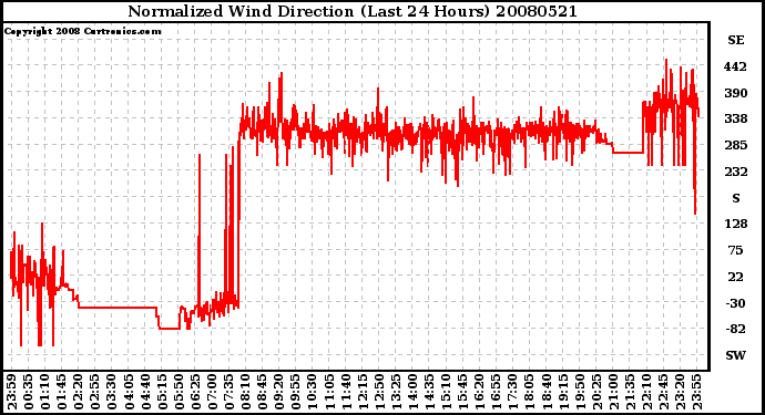 Milwaukee Weather Normalized Wind Direction (Last 24 Hours)