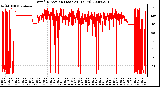 Milwaukee Weather Wind Direction (Last 24 Hours)