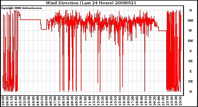 Milwaukee Weather Wind Direction (Last 24 Hours)