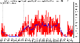 Milwaukee Weather Actual and Average Wind Speed by Minute mph (Last 24 Hours)