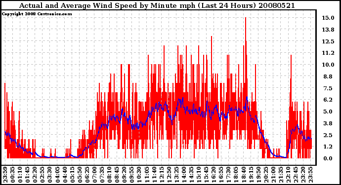 Milwaukee Weather Actual and Average Wind Speed by Minute mph (Last 24 Hours)