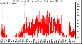 Milwaukee Weather Wind Speed by Minute mph (Last 24 Hours)