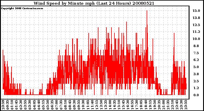 Milwaukee Weather Wind Speed by Minute mph (Last 24 Hours)