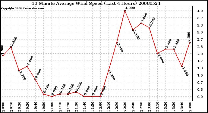 Milwaukee Weather 10 Minute Average Wind Speed (Last 4 Hours)