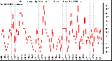 Milwaukee Weather Wind Speed by Minute mph (Last 1 Hour)