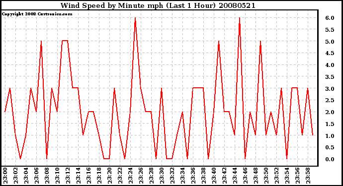 Milwaukee Weather Wind Speed by Minute mph (Last 1 Hour)