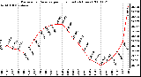 Milwaukee Weather Barometric Pressure per Hour (Last 24 Hours)