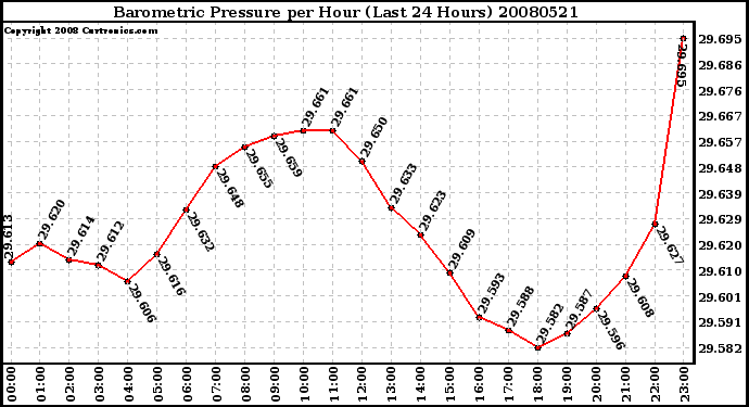 Milwaukee Weather Barometric Pressure per Hour (Last 24 Hours)