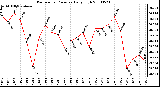 Milwaukee Weather Barometric Pressure Daily High